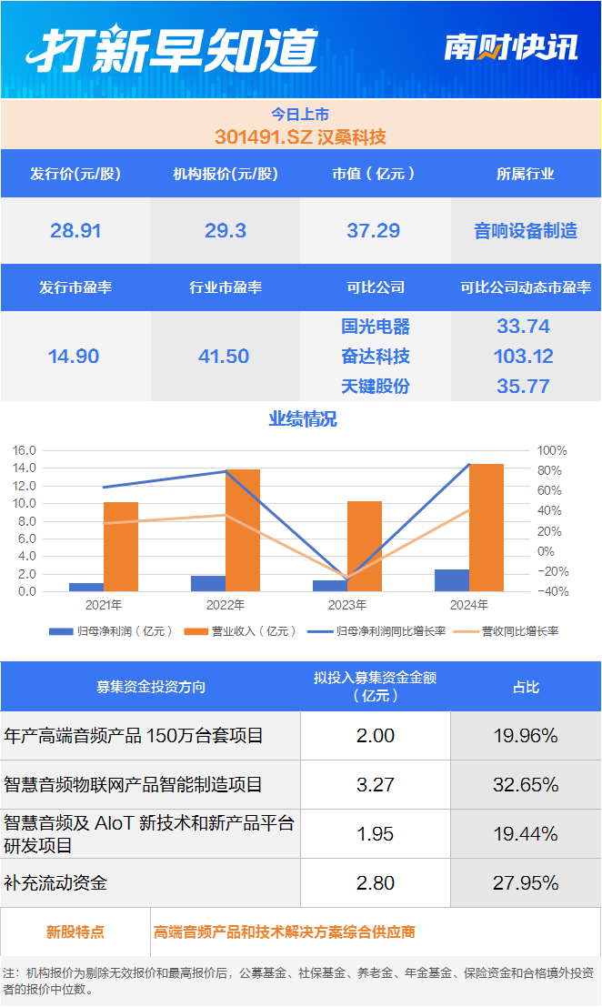 AIoT赛道标杆、高端音频制造业龙头今日上市丨打新早知道(图1)