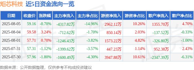 炬芯科技（688049）8月5日主力资金净卖出431782万元(图1)