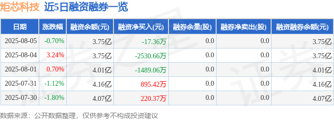 炬芯科技（688049）8月5日主力资金净卖出431782万元(图2)
