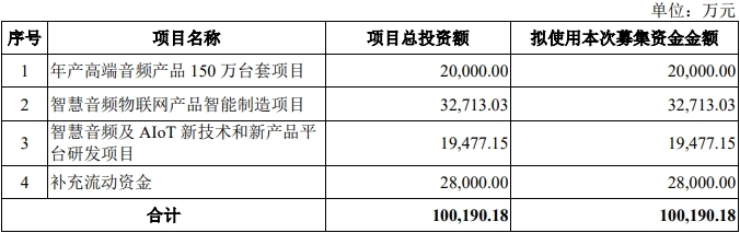汉桑科技上市募9亿元首日涨187% 上半年净利降约2成(图1)