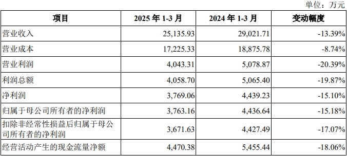 汉桑科技上市募9亿元首日涨187% 上半年净利降约2成(图2)