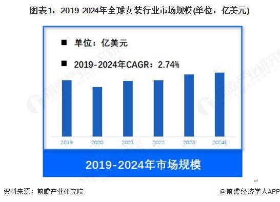 Kaiyun：【女装】行业市场规模：2024年全球女装行业市场规模约9400亿美元 女性睡衣、内衣占比约25%(图1)