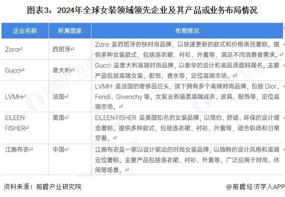 Kaiyun：【女装】行业市场规模：2024年全球女装行业市场规模约9400亿美元 女性睡衣、内衣占比约25%(图3)