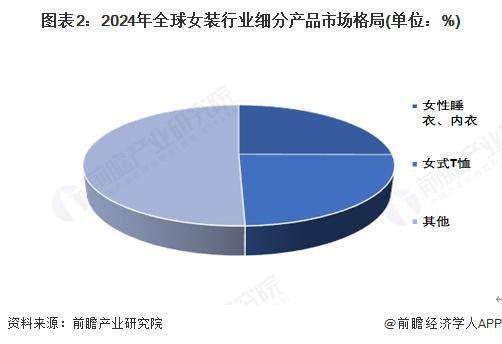 Kaiyun：【女装】行业市场规模：2024年全球女装行业市场规模约9400亿美元 女性睡衣、内衣占比约25%(图2)