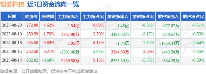 Kaiyun：恒玄科技（688608）8月20日主力资金净买入154亿元(图1)