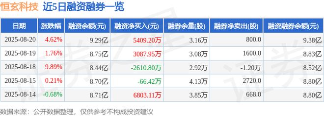 Kaiyun：恒玄科技（688608）8月20日主力资金净买入154亿元(图2)