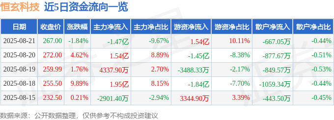 Kaiyun：股票行情快报：恒玄科技（688608）8月21日主力资金净卖出147亿元(图1)