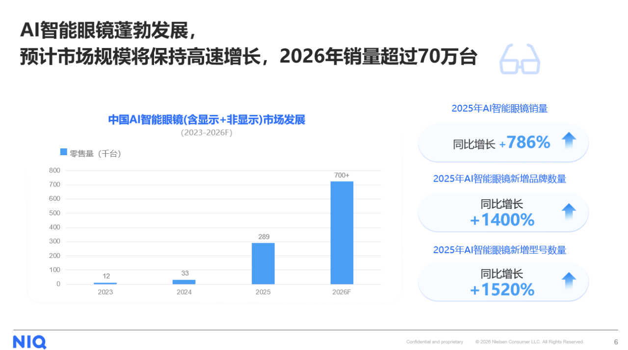 Kaiyun：AI智能眼镜驶入增长快车道谁将领跑下一代个人交互终端？(图1)